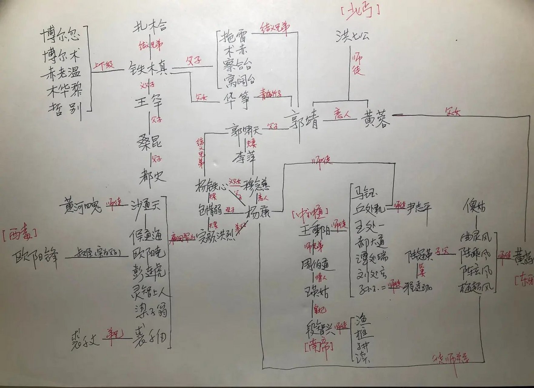 做了一个《射雕英雄传》的主要人物关系图,欢迎补充哦 我最近正在修订