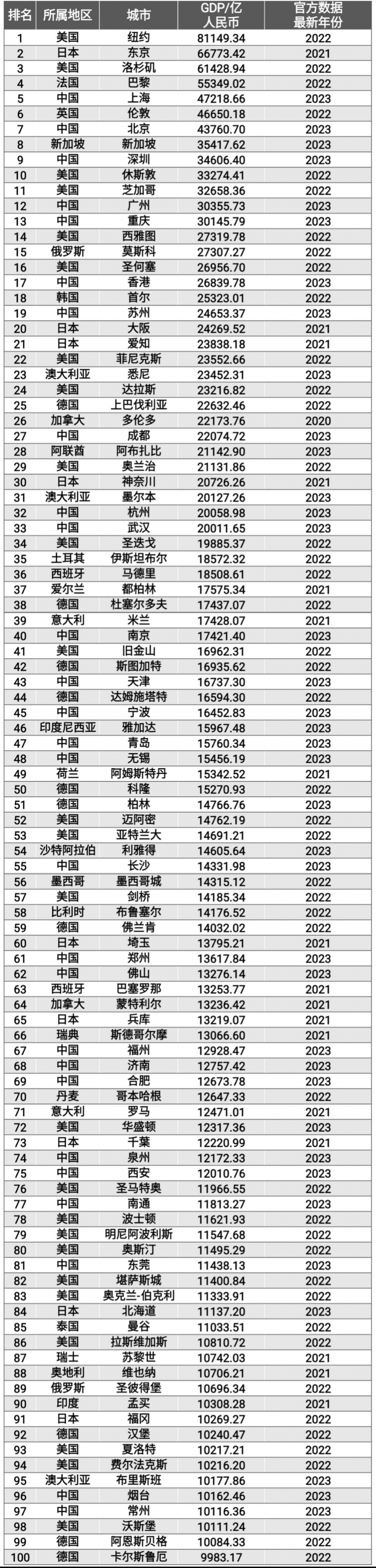 全球gdp百强城市榜单