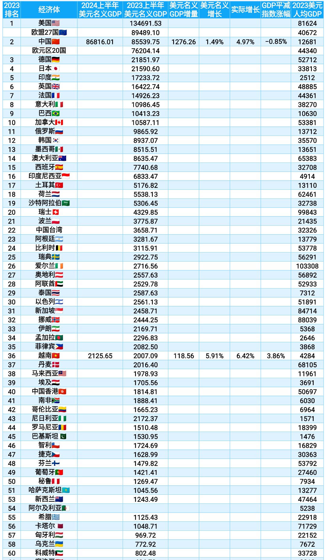 2024上半年各国gdp