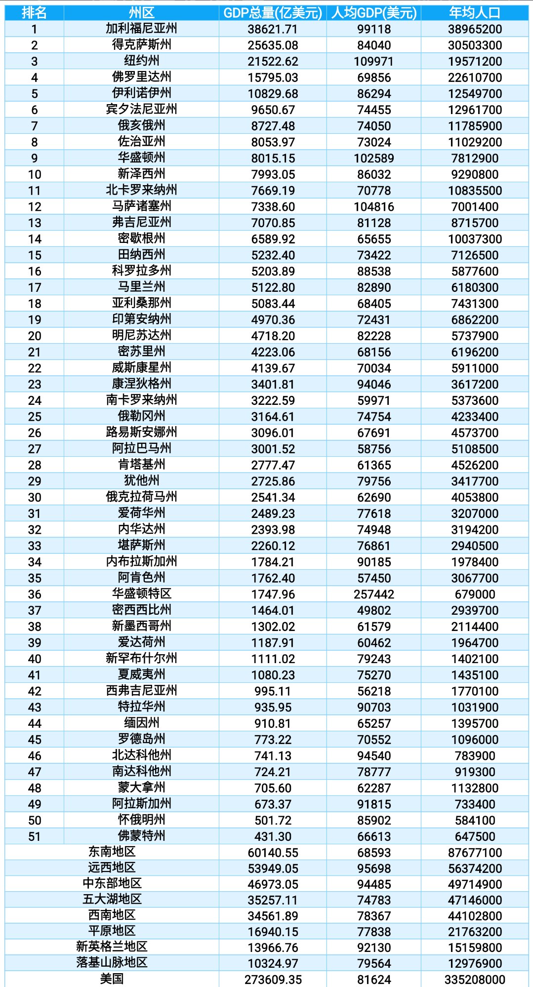 2020年美国GDP图片