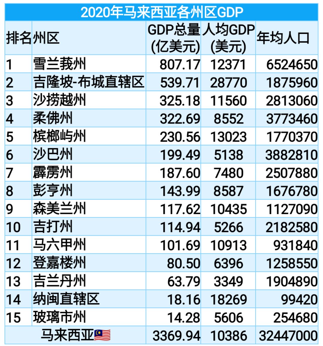 2020年马来西亚各州区gdp