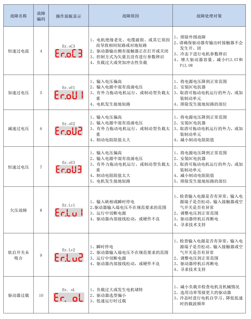 海蒙him伺服驱动器故障代码,处理方法
