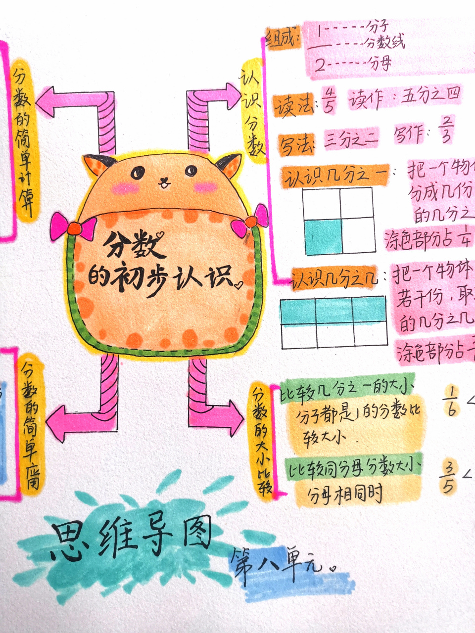 三年级上数学 分数的初步认识 手绘思维导图 知识梳理