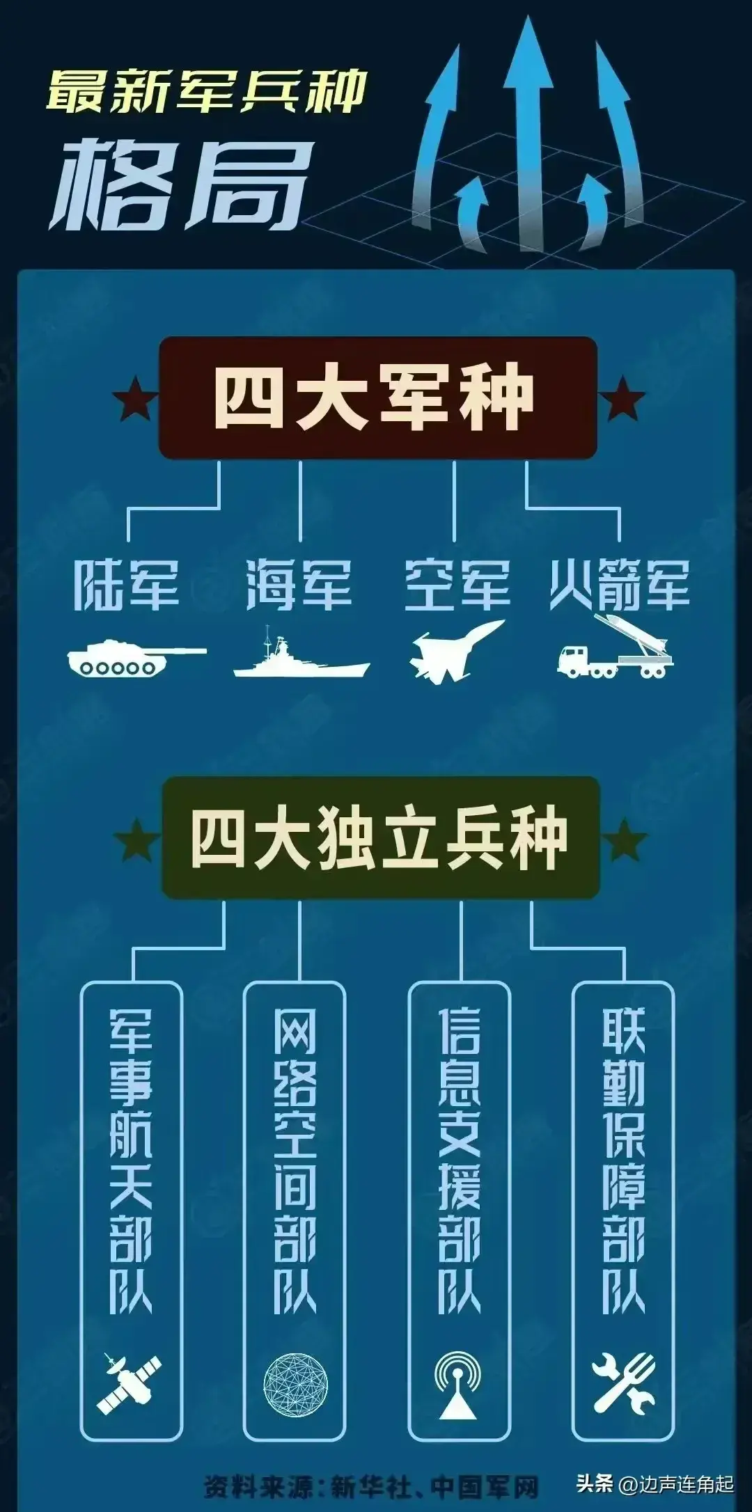 解放军四大军种和四大兵种:  一,四大军种: 1,陆军(正战区级); 2,海军