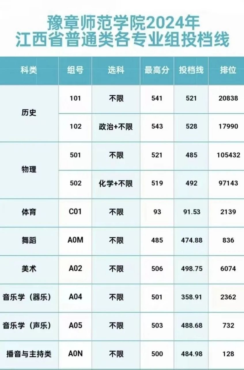 位于江西省会南昌市的豫章师范学院,不知道您可曾听过该学校,该校的