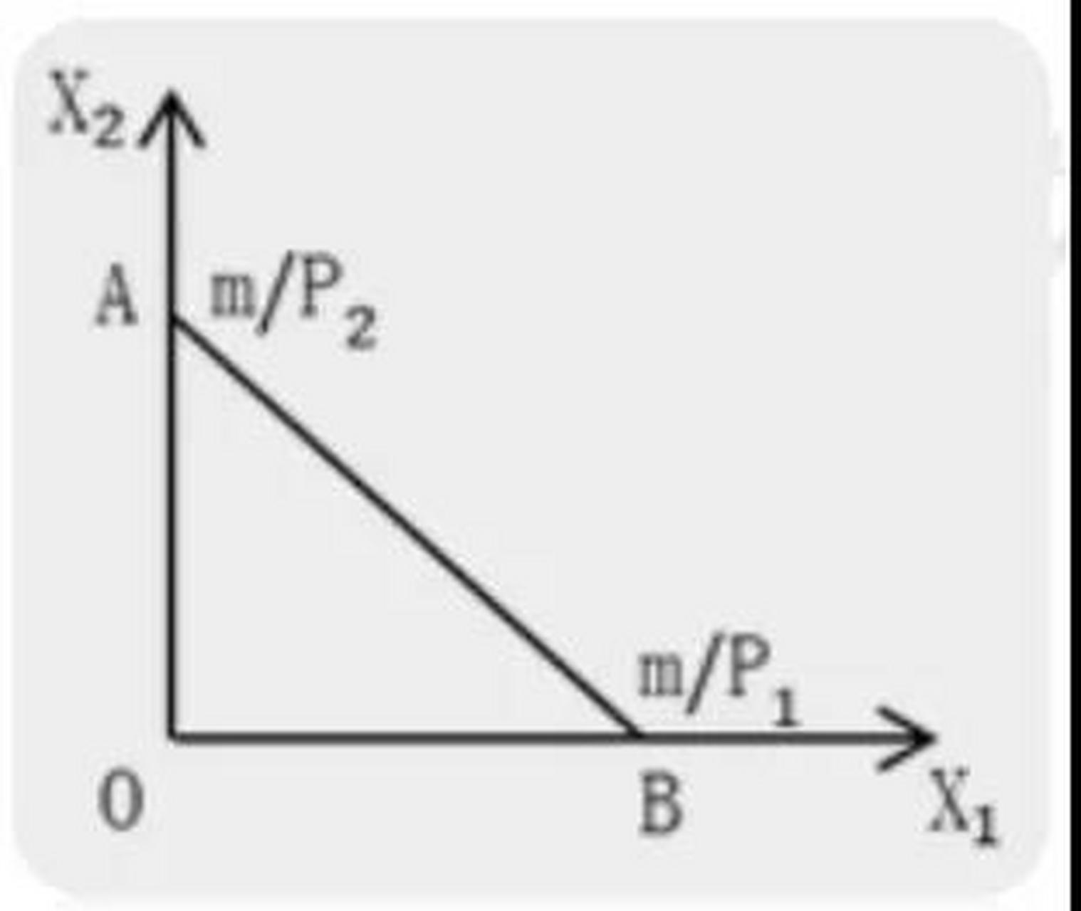 深海教育# 预算约束线的形状  表示在消费者的收入和商品的价格给定