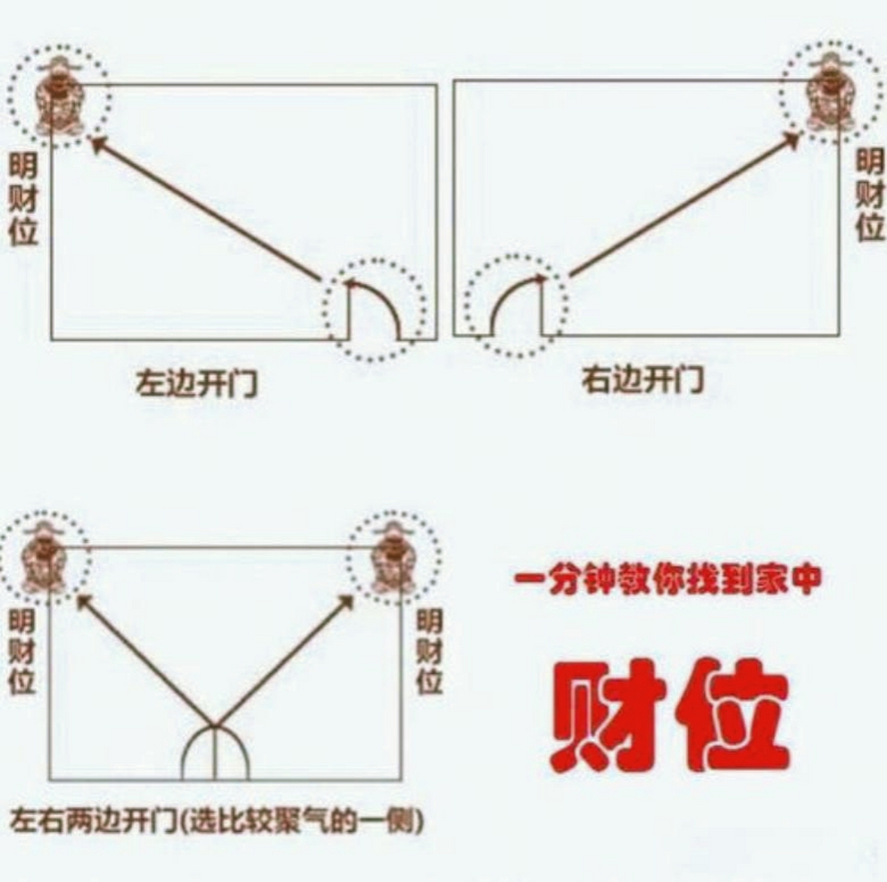 坐北朝南家中财位图图片