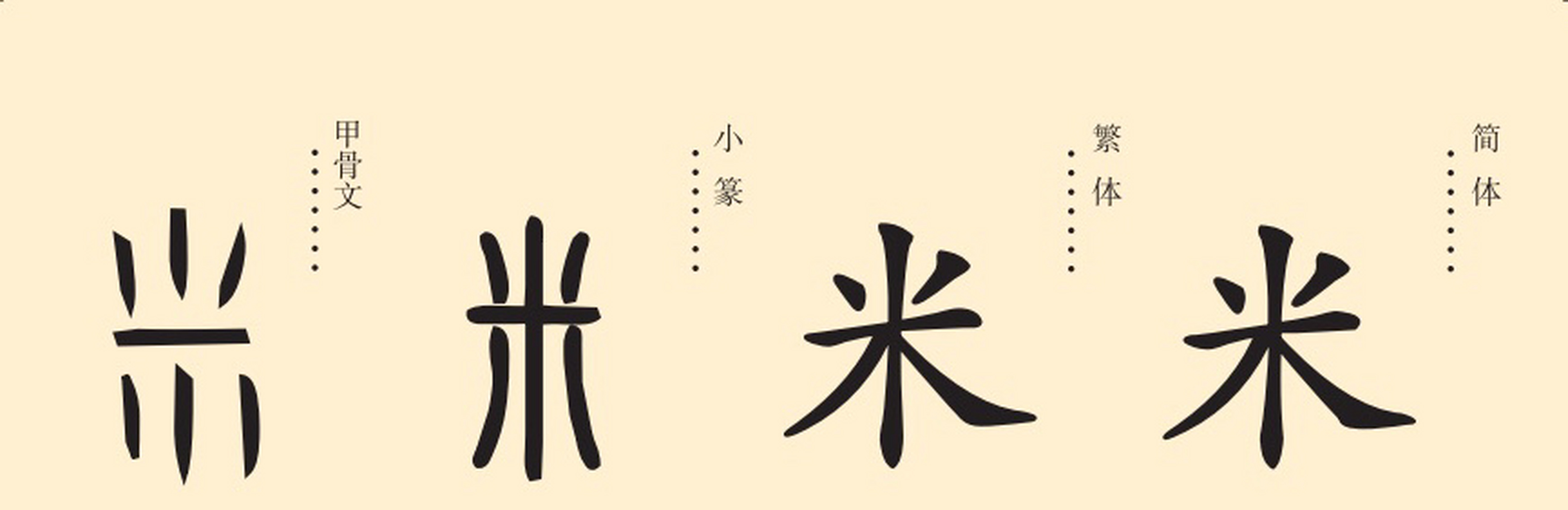 汉字小课堂# #发现美好时光# 甲骨文的"米"就像上下各几颗米粒.