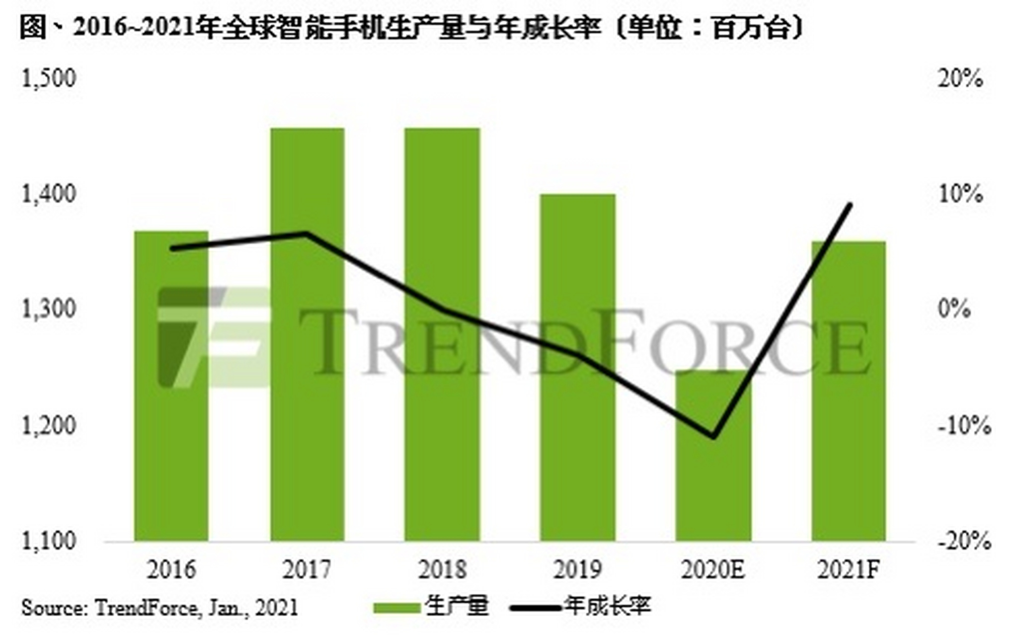 华为手机生产量消费者购买华为手机的数据