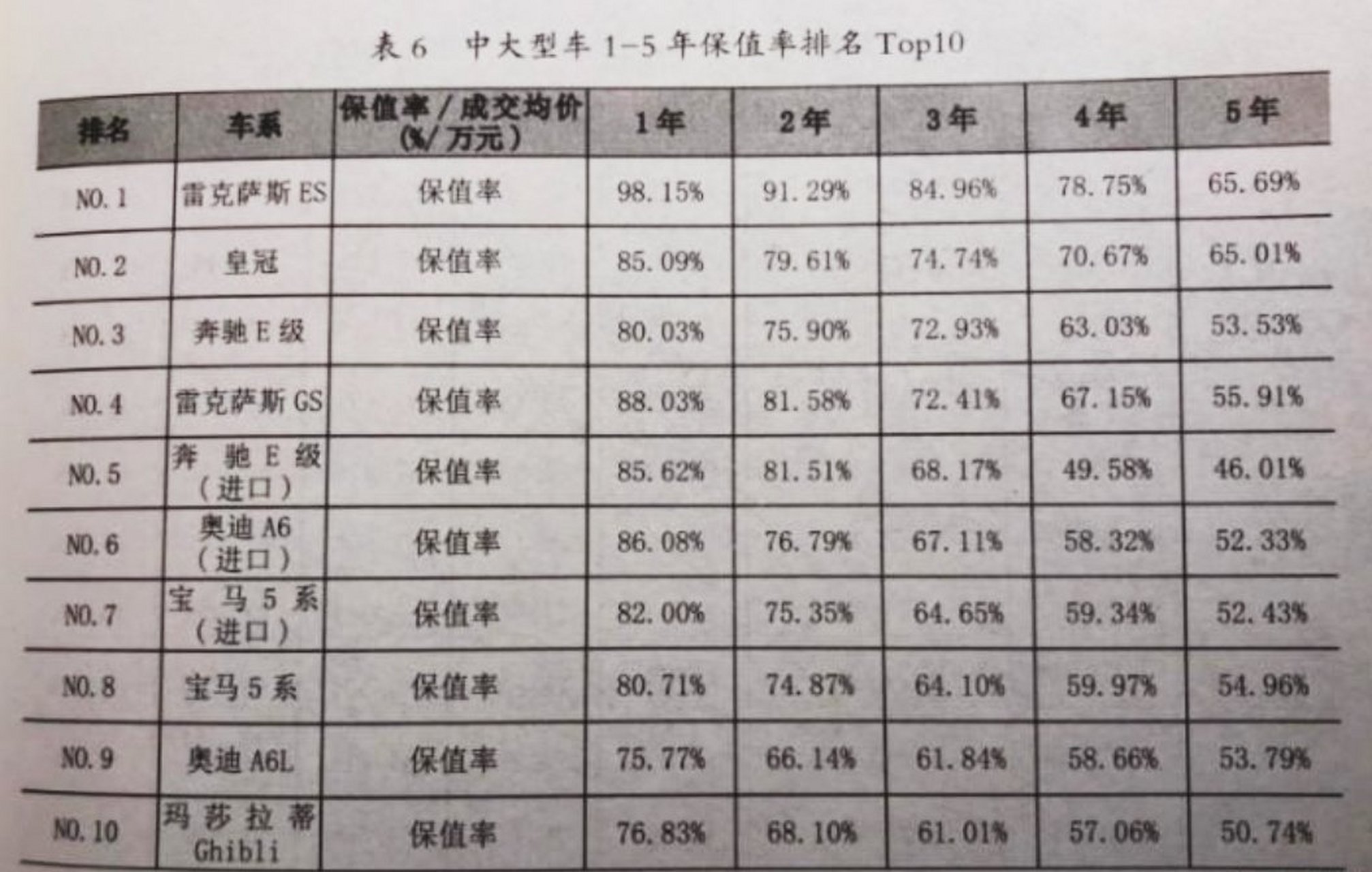 精选二手车# 2020年中大型车二手车保值率排行榜雷克萨斯es夺冠 中