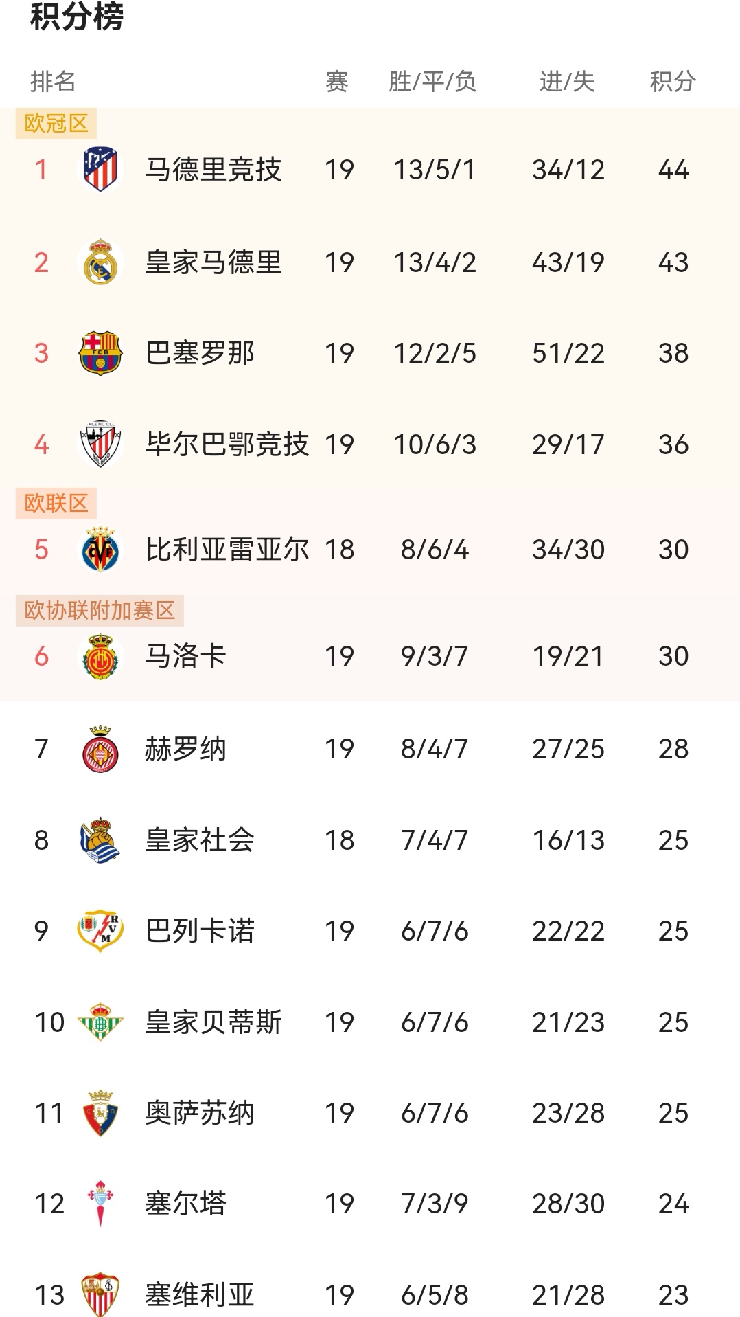 西甲赛季中期，球队排名出现大洗牌