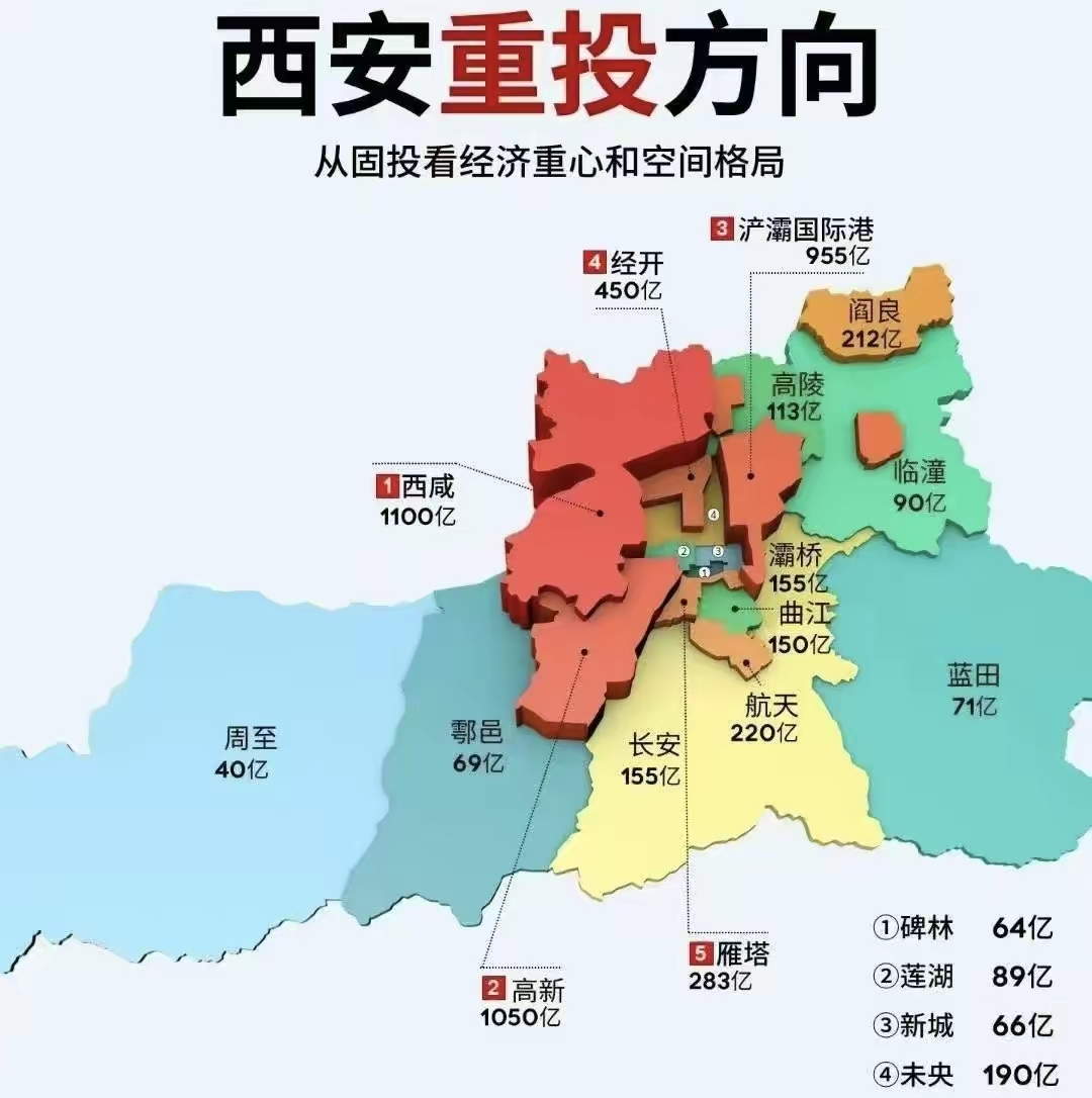 西安市投资额度对比!一个港务区占比超级大!