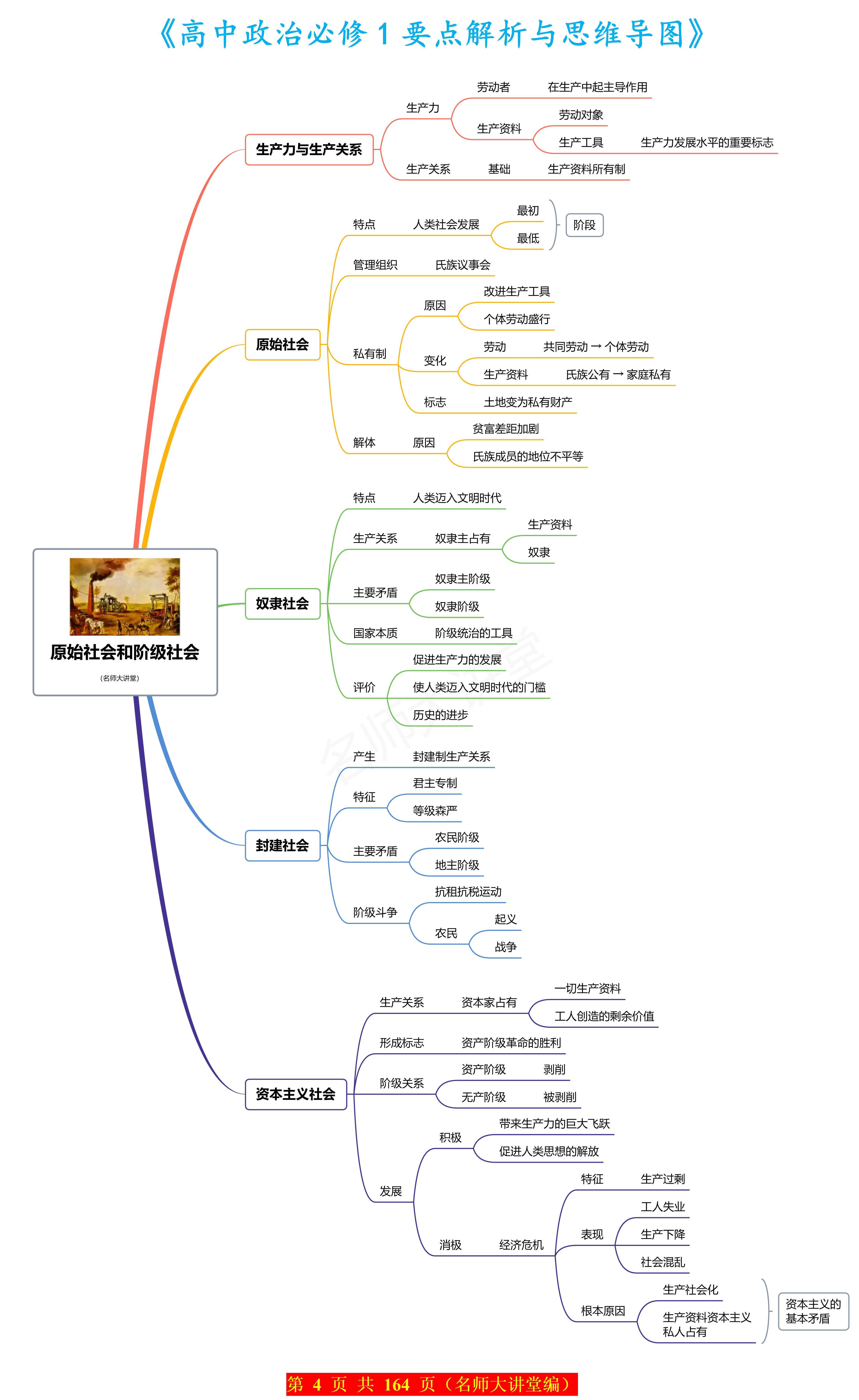 政治第一单元思维导图图片