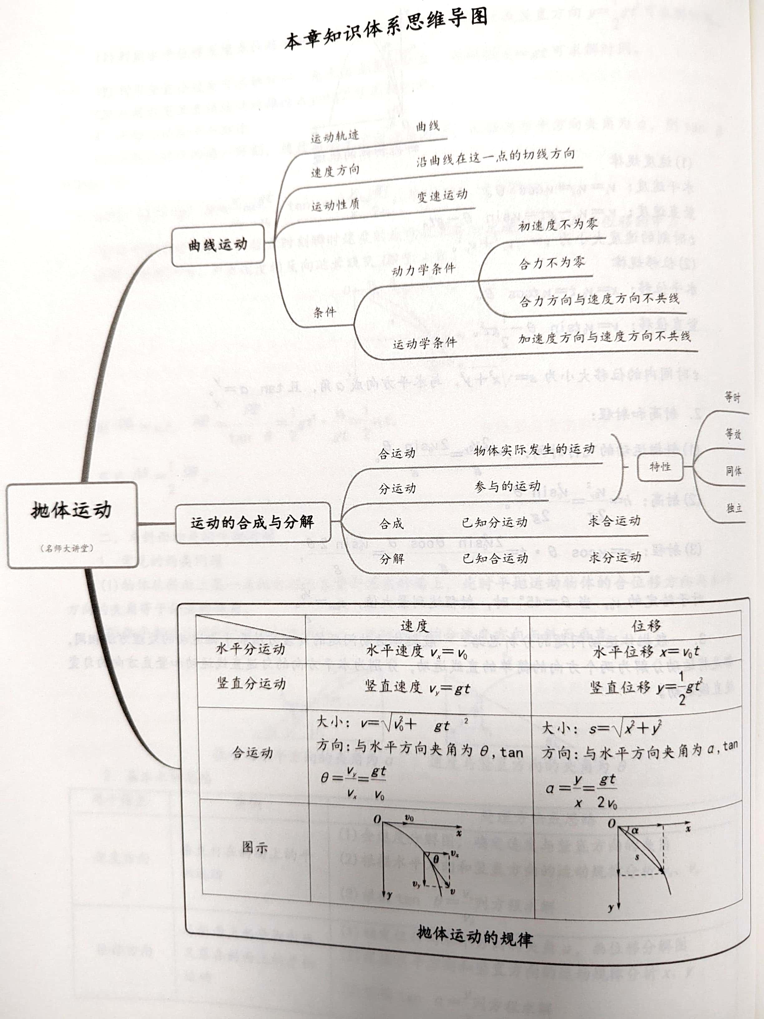 高中物理必修二抛体运动的重点考点和思维导图