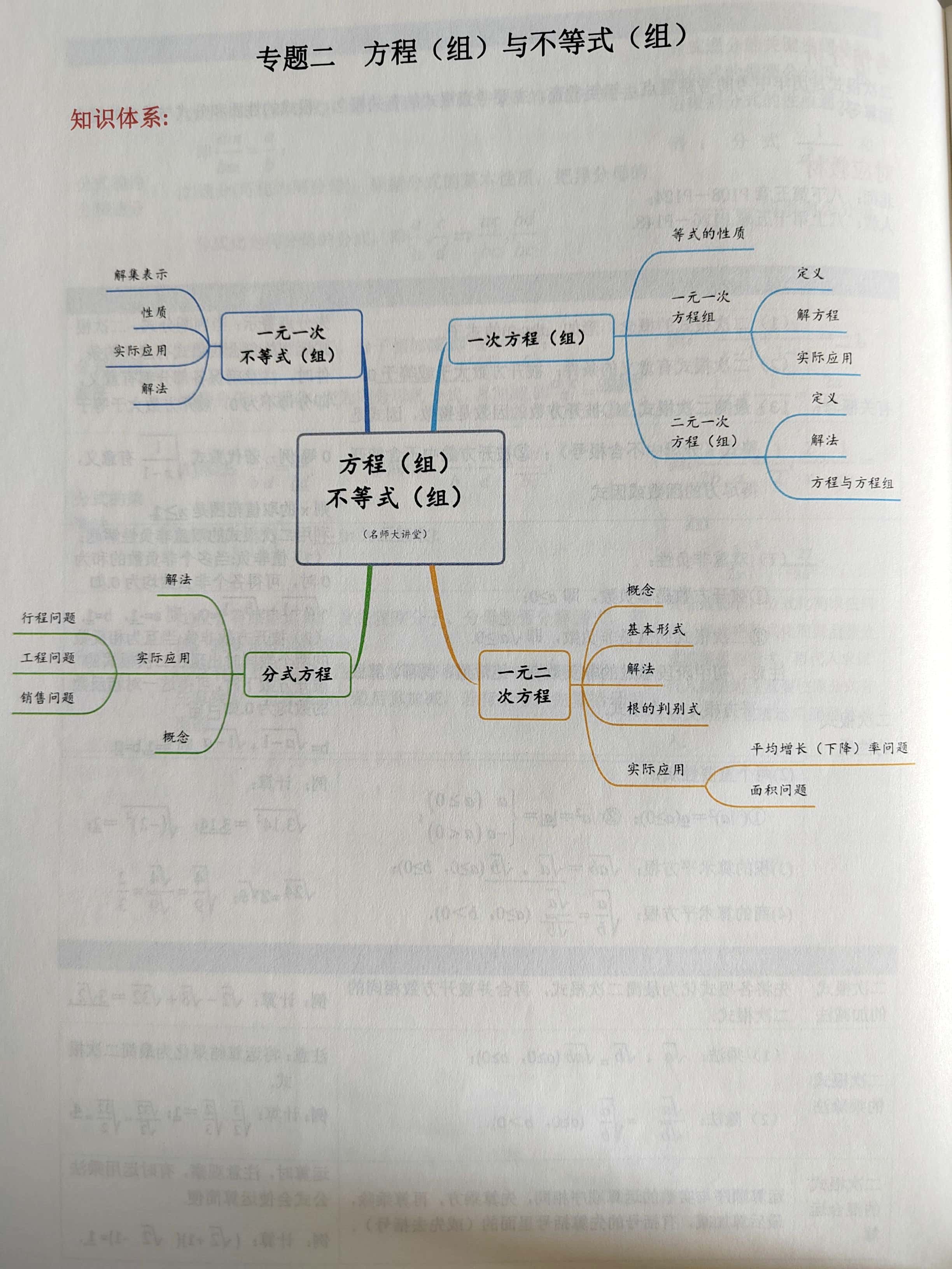 方程思维导图九年级图片