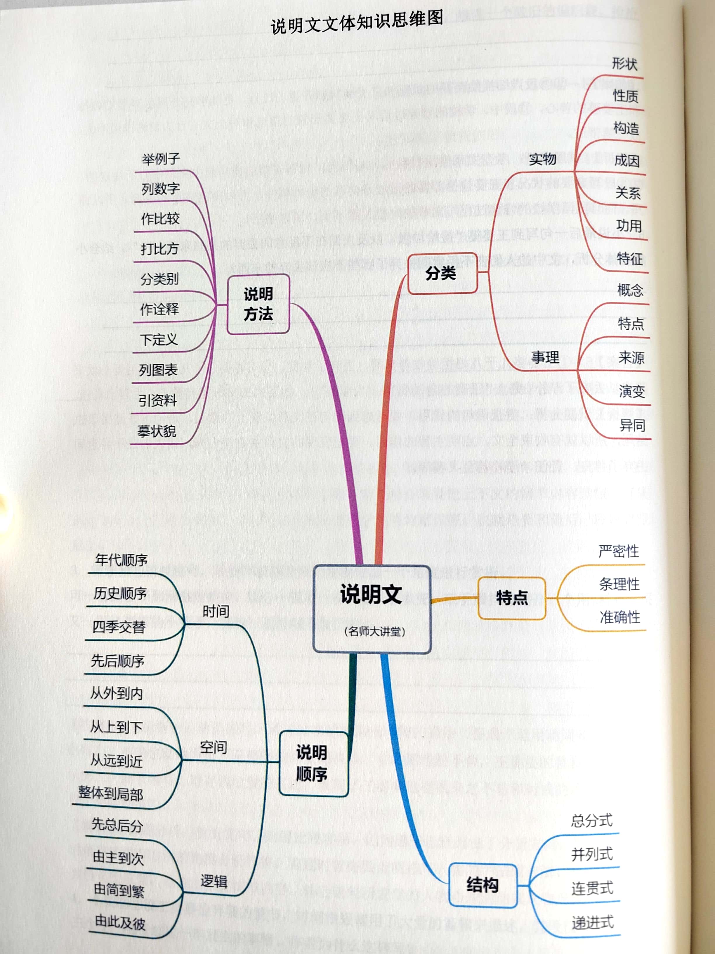 说明文的思维导图内容图片