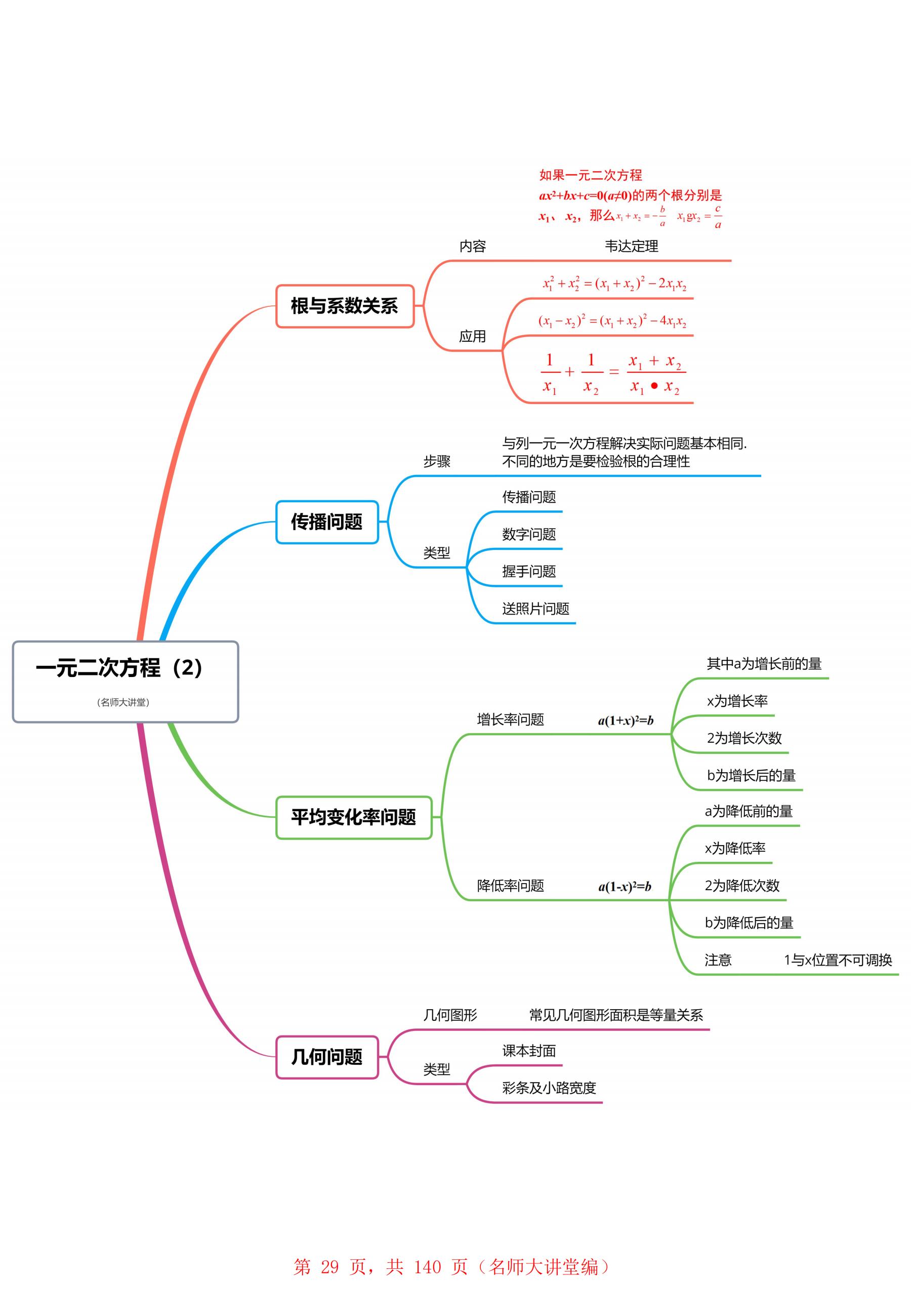 方程思维导图九年级图片