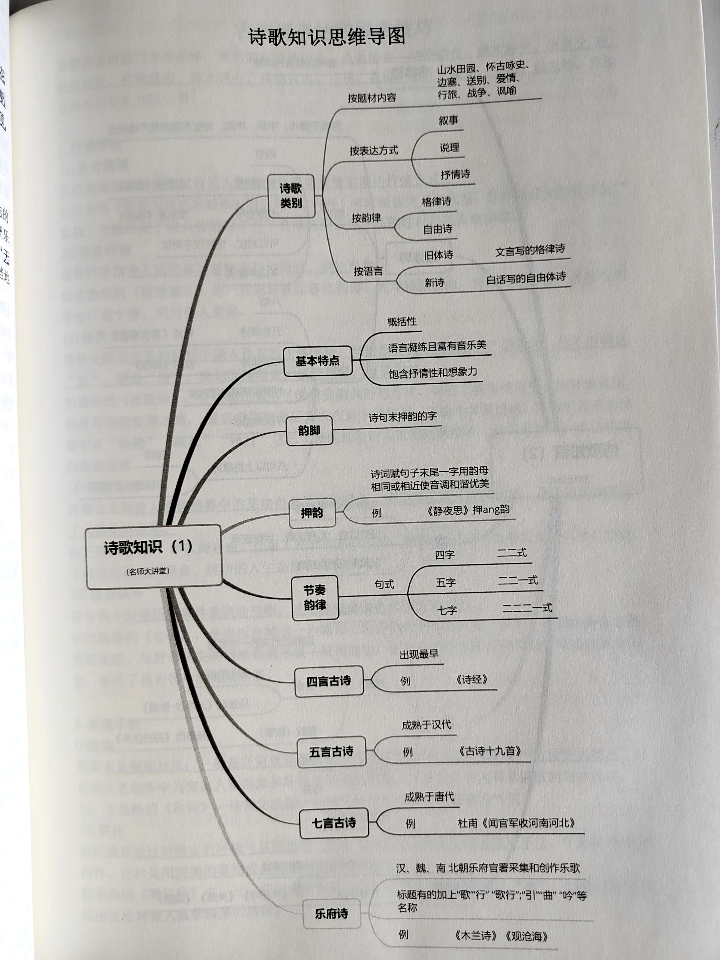 将初中语文诗歌知识思维导图