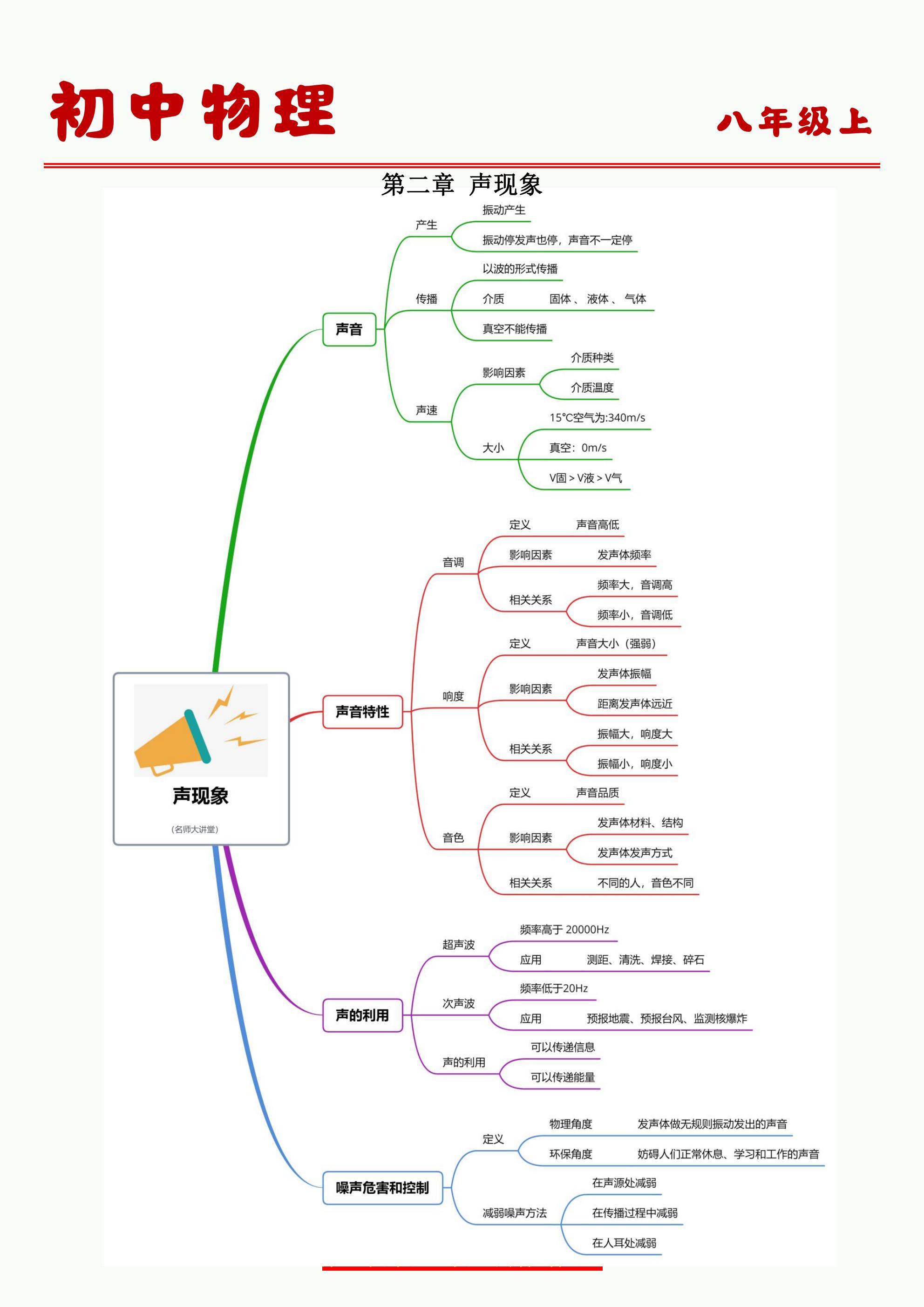 思维导图逻辑清晰,层次分明,可以引导孩子将零散的知识点整合在一起