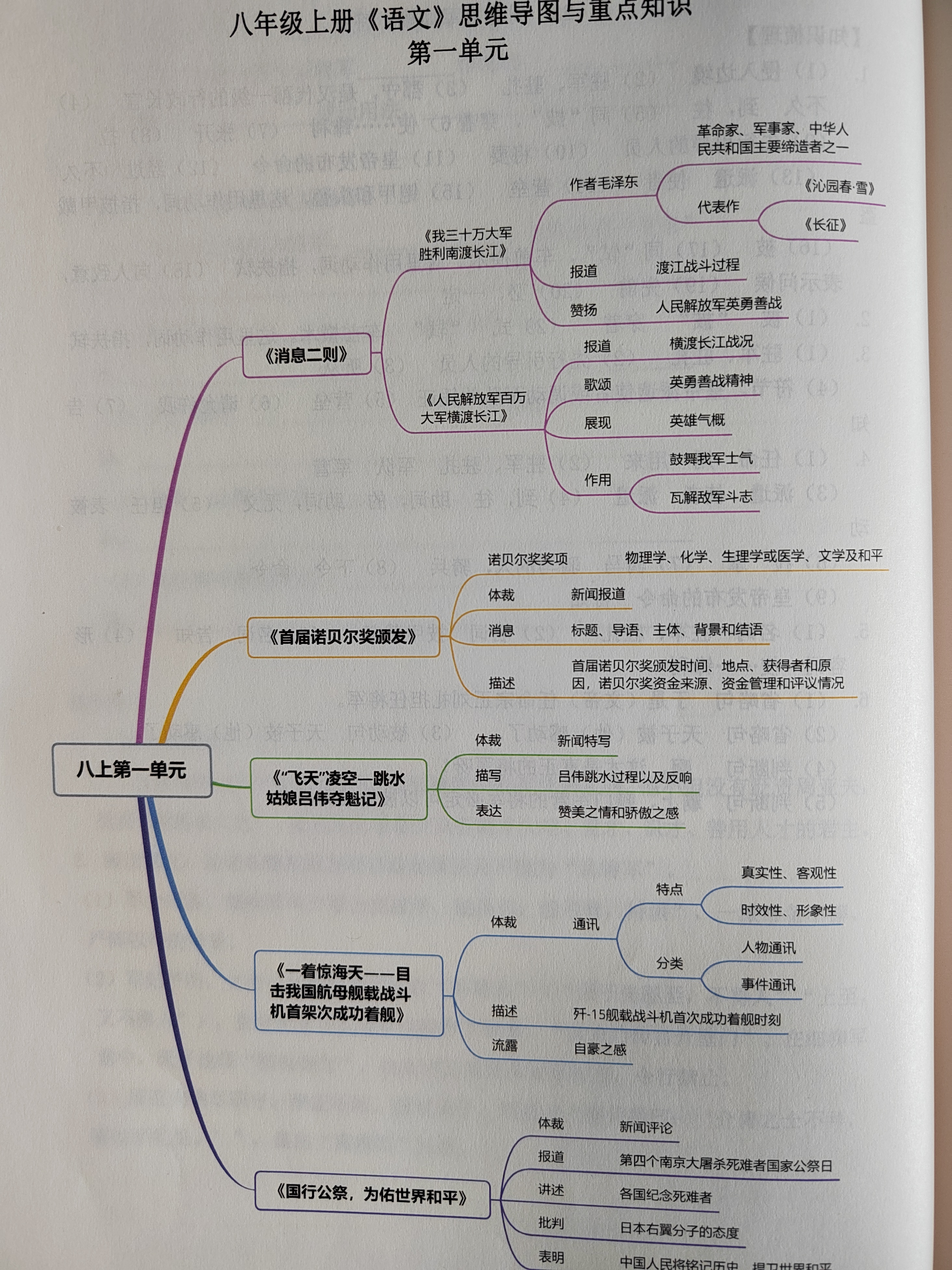 八上语文全册思维导图图片