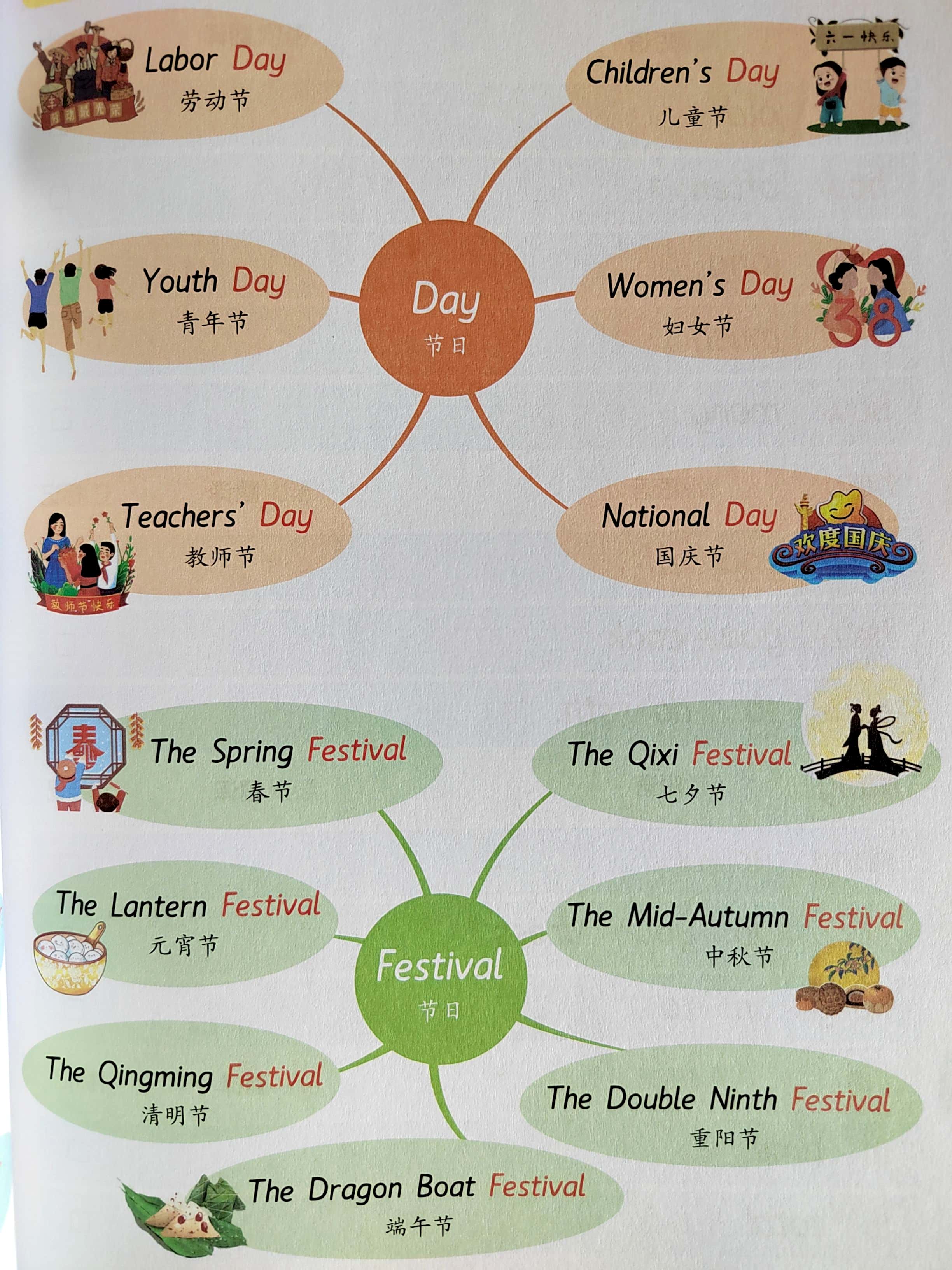 思维导图可以通过视觉展示,将不同主题场景的单词分类,贴近孩子熟悉的
