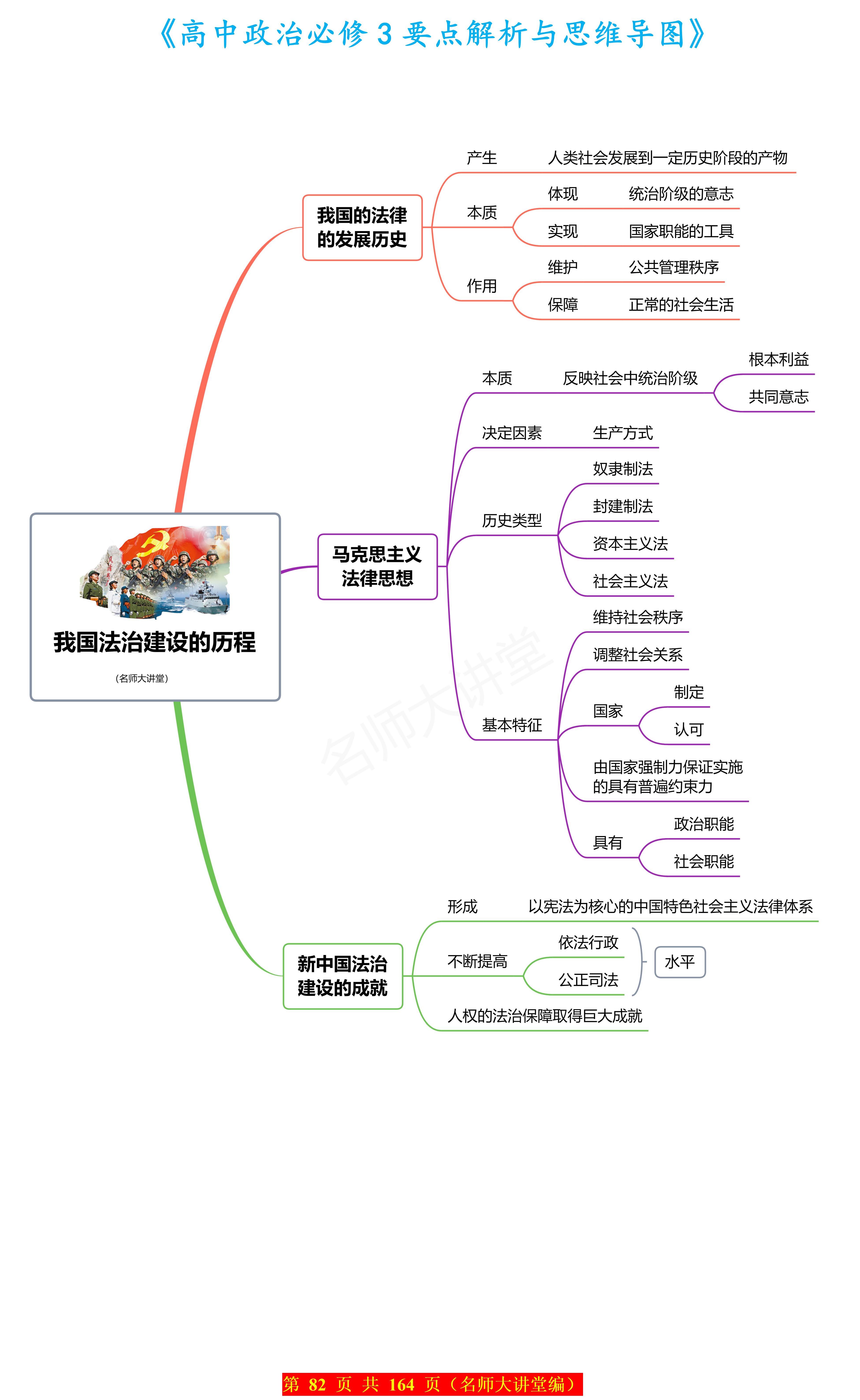 可以运用思维导图