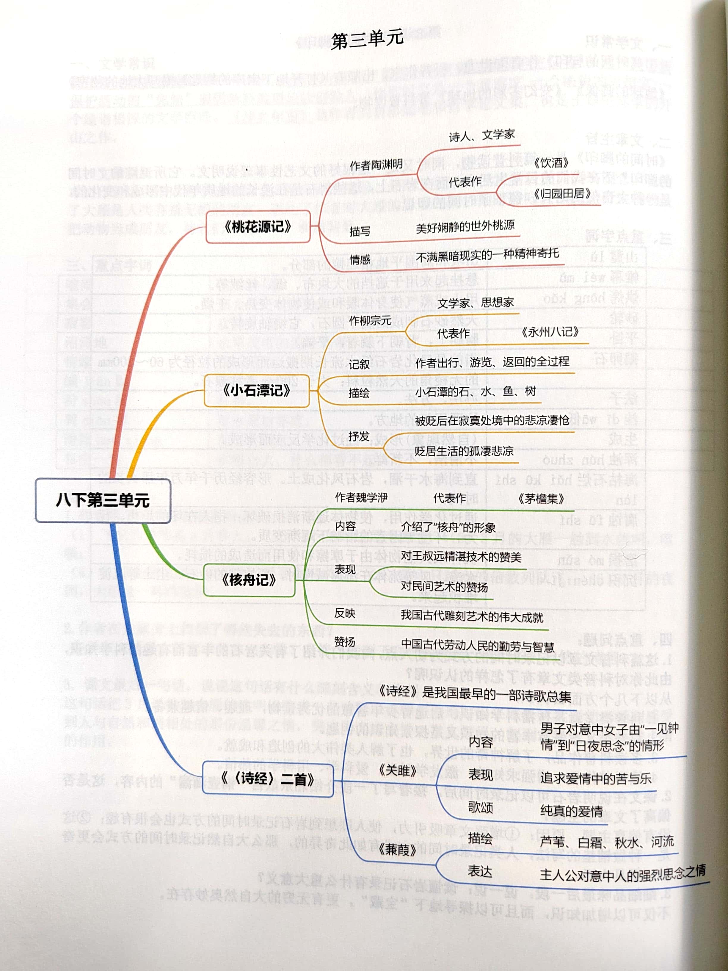 小石潭记思维导图背诵图片