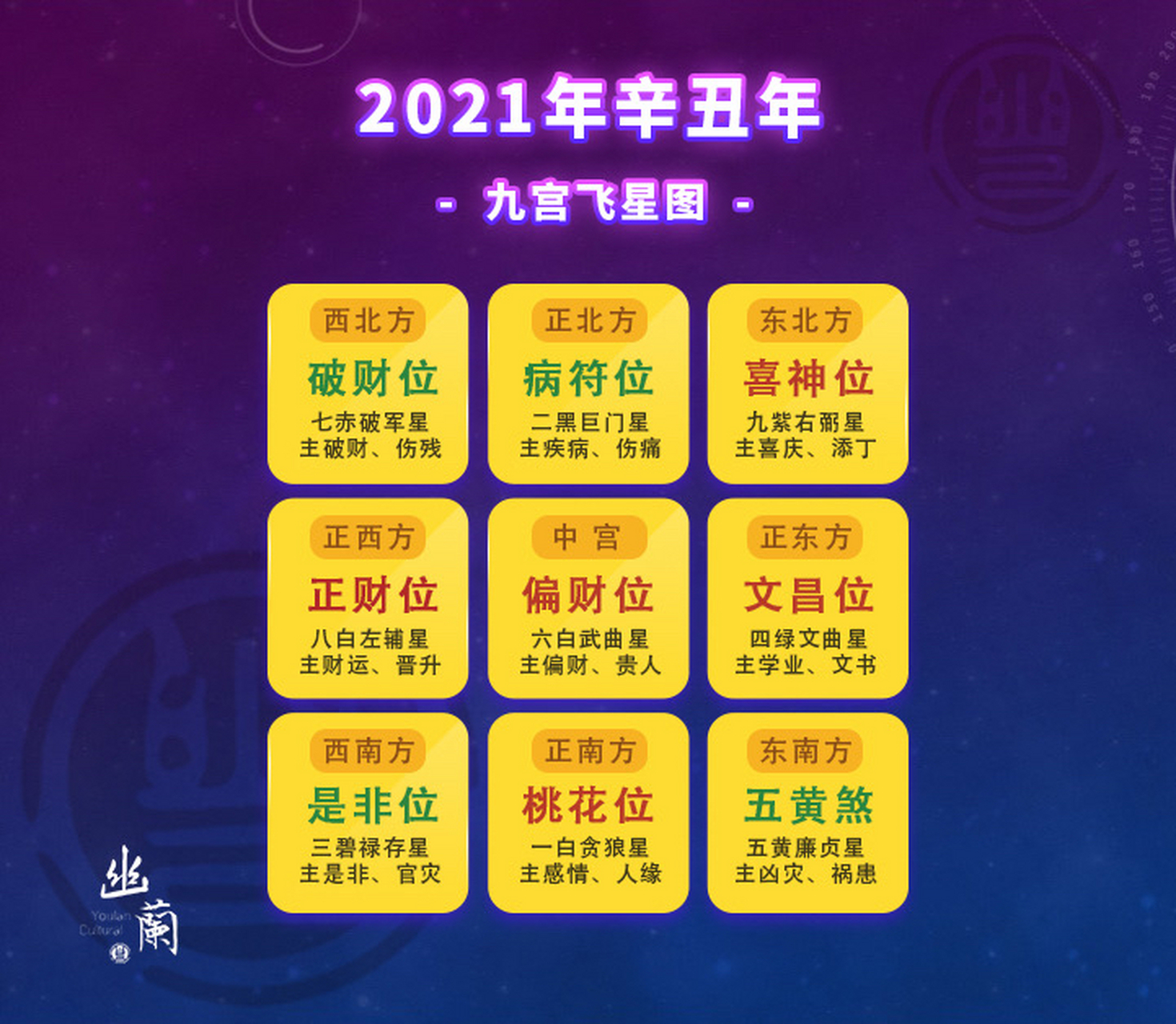 2021年九宫飞星图