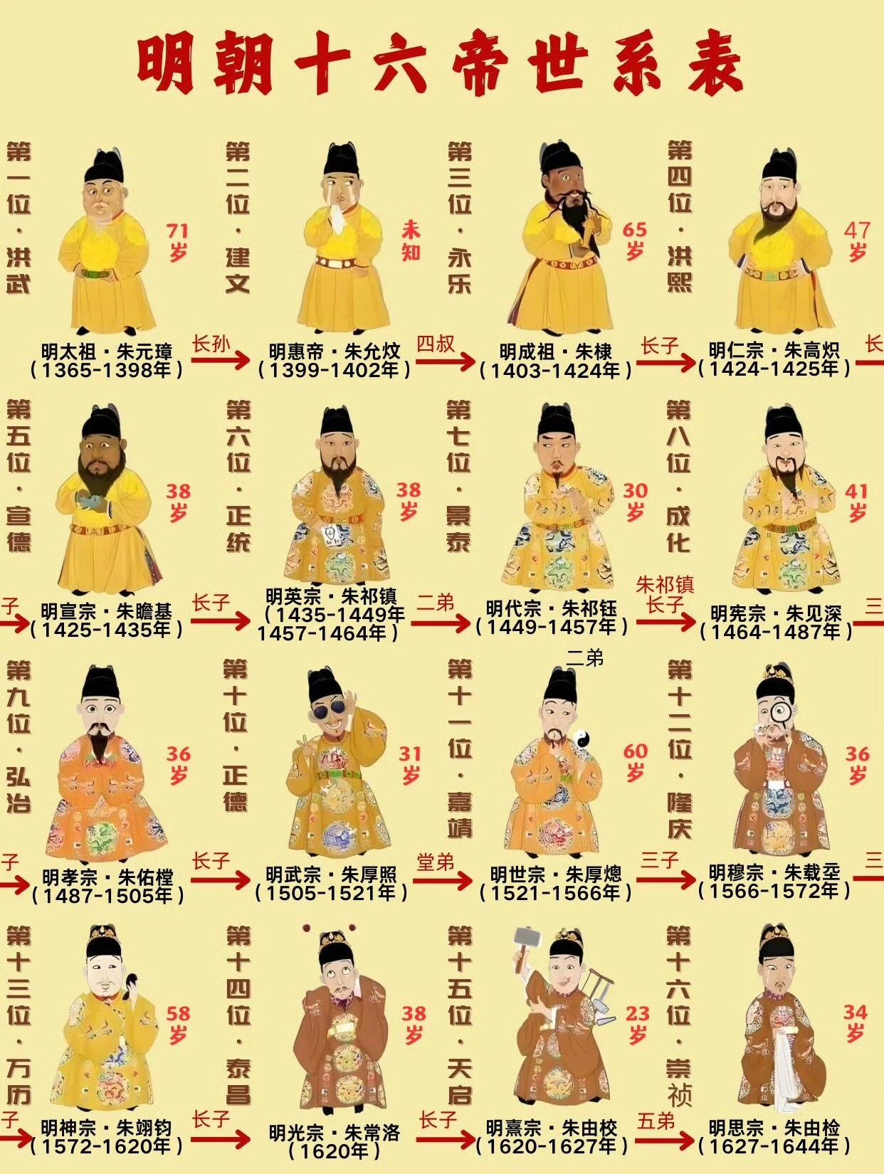 探寻历史的足迹:明朝十六帝概览