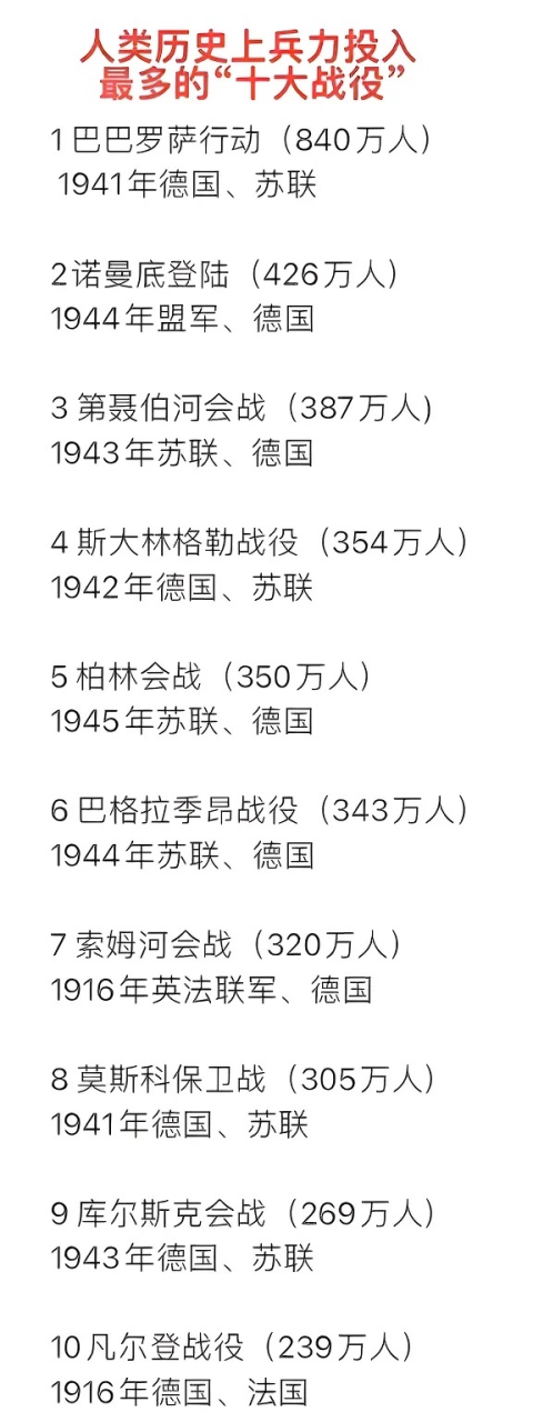世界上伤亡最大的十大战争