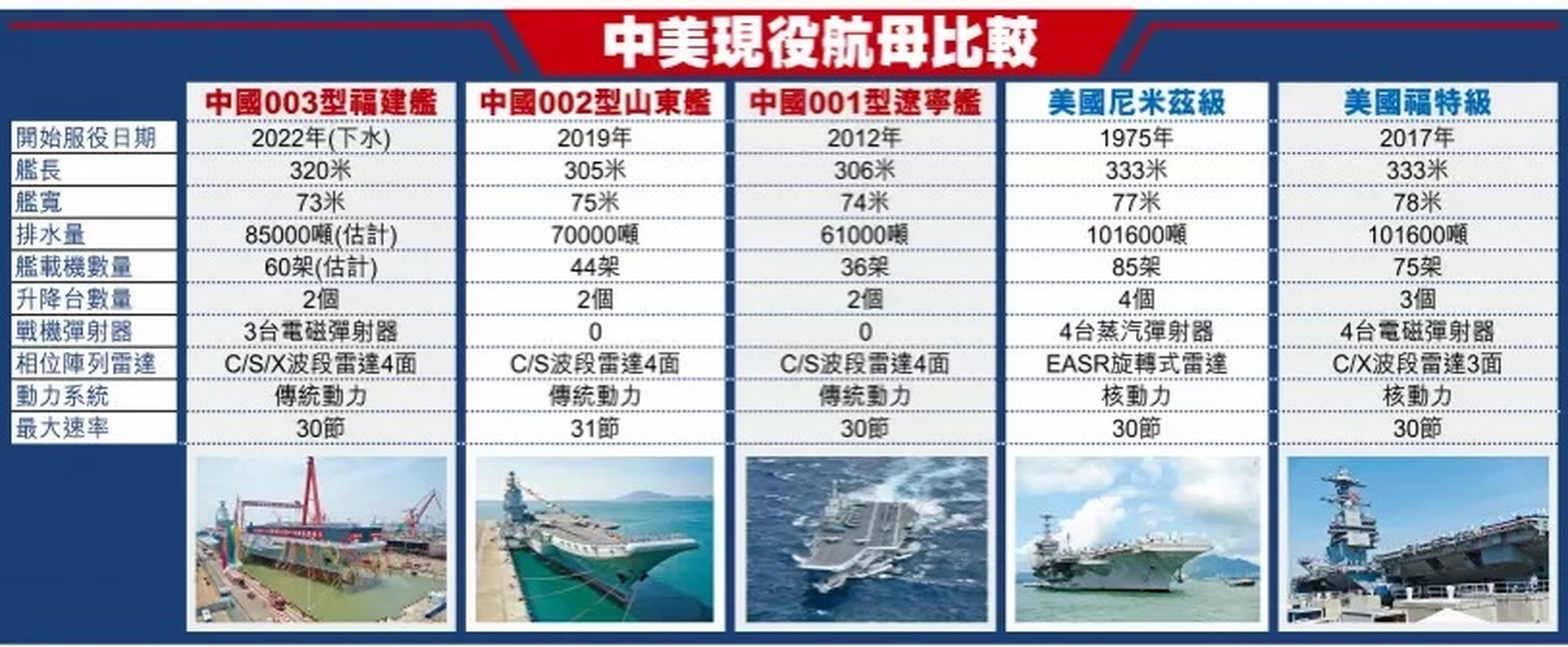 最全面的中美现役航母综合格斗对比,集大成者的中国"福建"号航母虽然