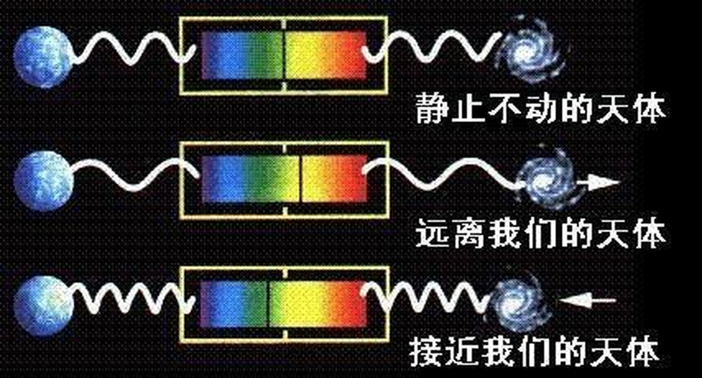 为什么离我们远的星系光谱会偏红 如果离得比较近,为什么会蓝移?