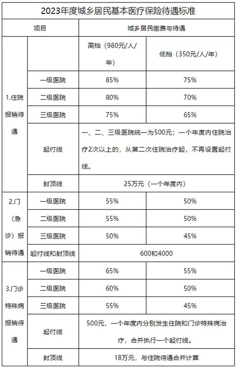 农村医保缴费18年涨了38倍,明年会是多少呢?