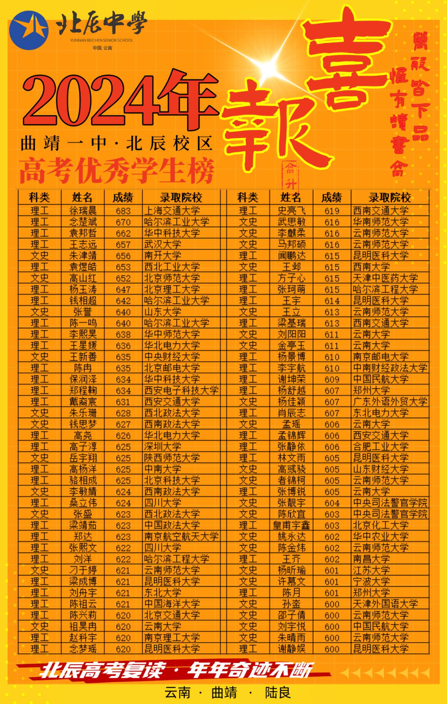 曲靖一中北辰校区复读补习生高考喜报,学子纷纷考入名校,再创佳绩!