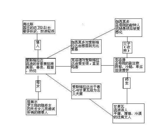 巜巴黎圣母院》思维导图