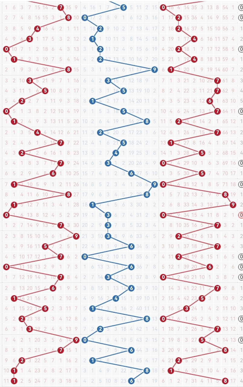 福彩3d走势图是一张记录福彩3d游戏历史开奖数据的图表.
