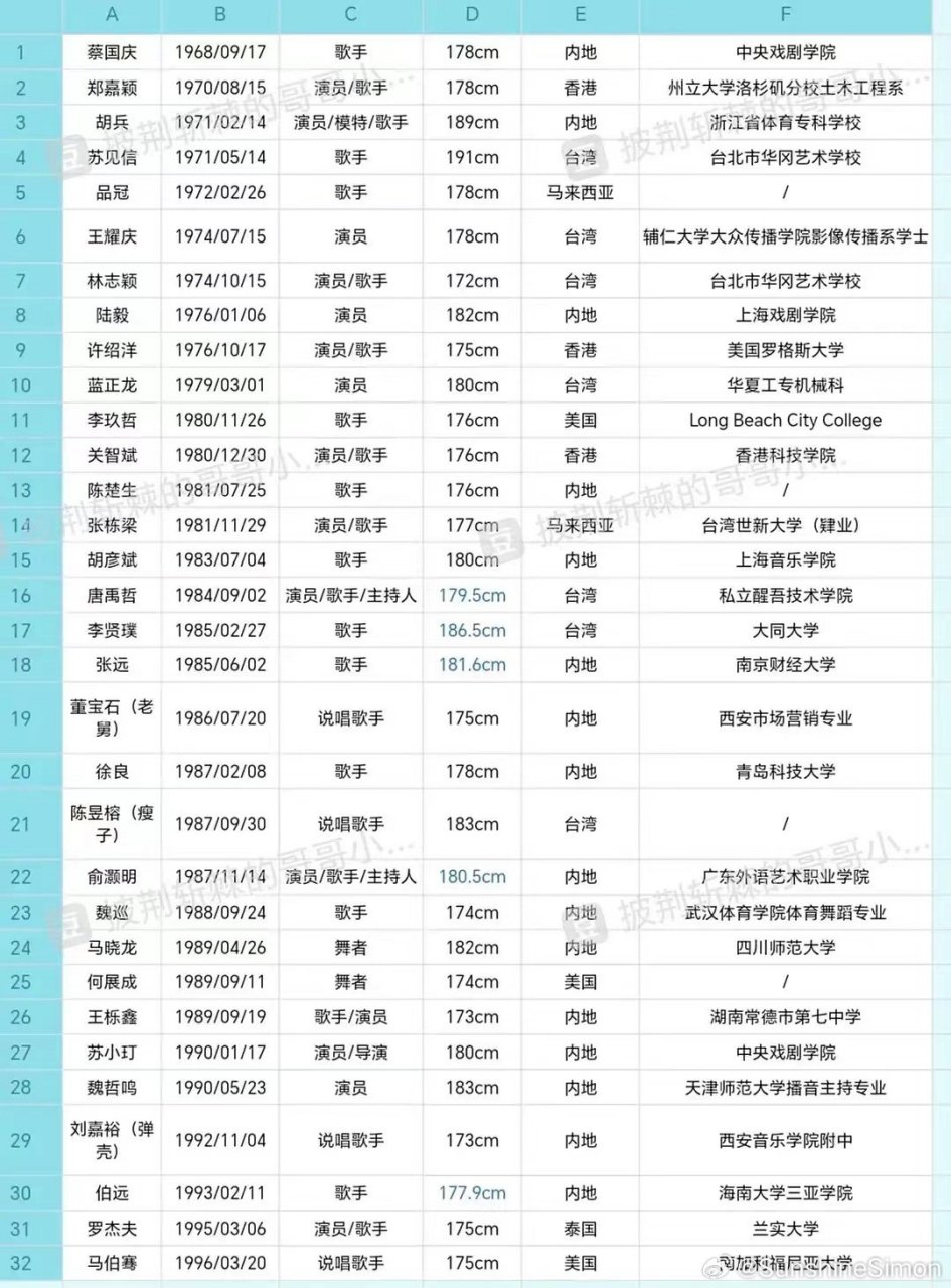 披荆斩棘第三季三十二位哥哥的详细资料, 其中年龄最小的是96年出生