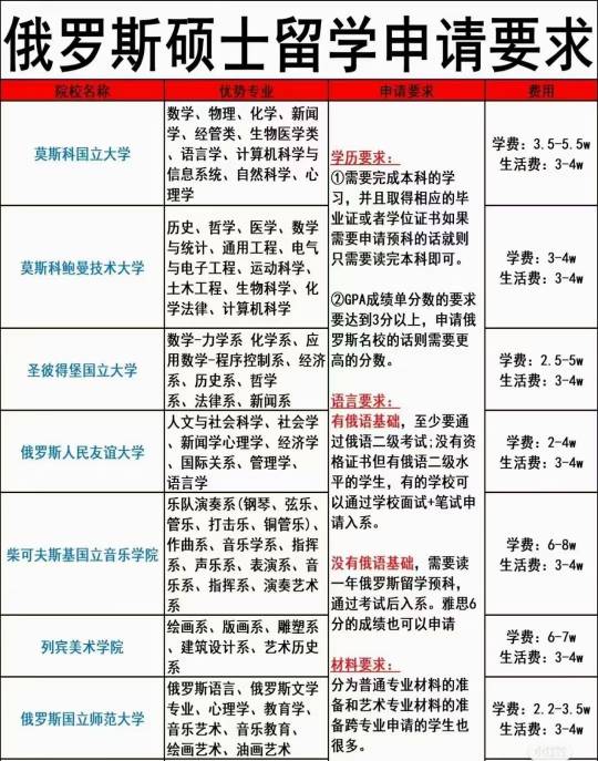 莫斯科博士留学学费多少(莫斯科大学留学费用一览表)