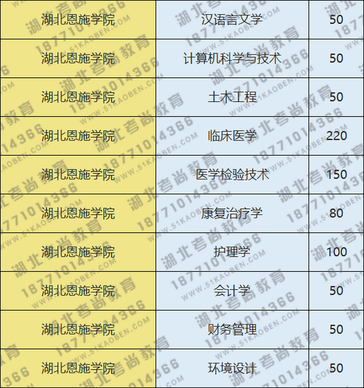 湖北恩施学院专升本各专业招生计划 2021年湖北恩施学院专升本各专业