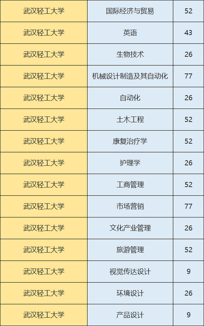 2021年武汉轻工大学专升本各专业招生表 2021年武汉轻工大学专升本各