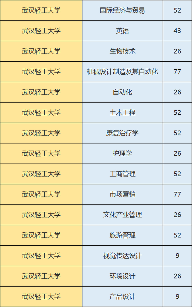 武汉轻工大学 专升本图片