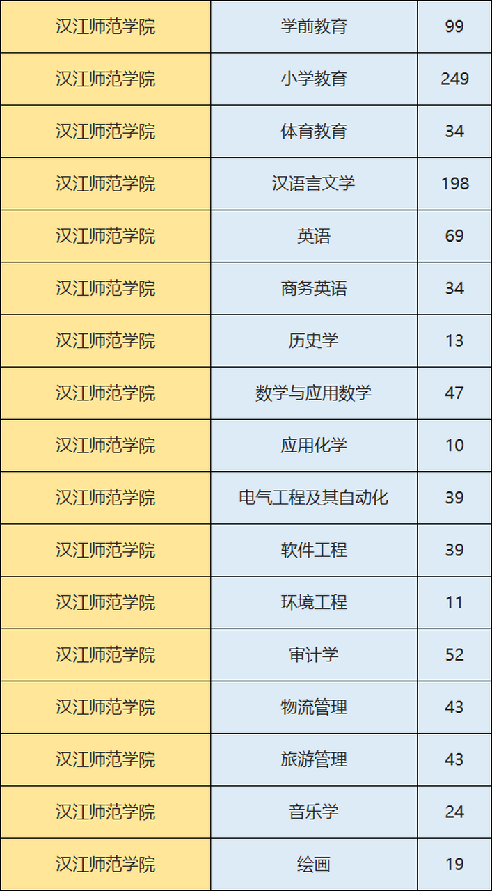 汉江师范学院专升本各专业招生计划 2021年汉江师范学院专升本各专业