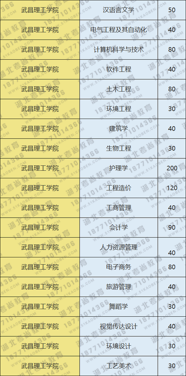 武昌理工学院专升本各专业招生计划 2021年武昌理工学院专升本各专业
