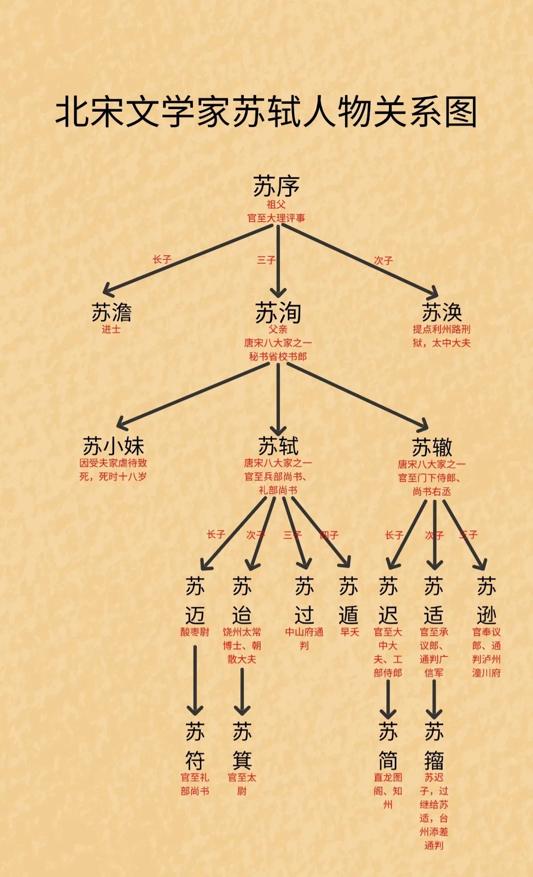 关系苏轼和苏辙名字由来故乡不同时期人物关系苏轼苏辙命理卦象解析图