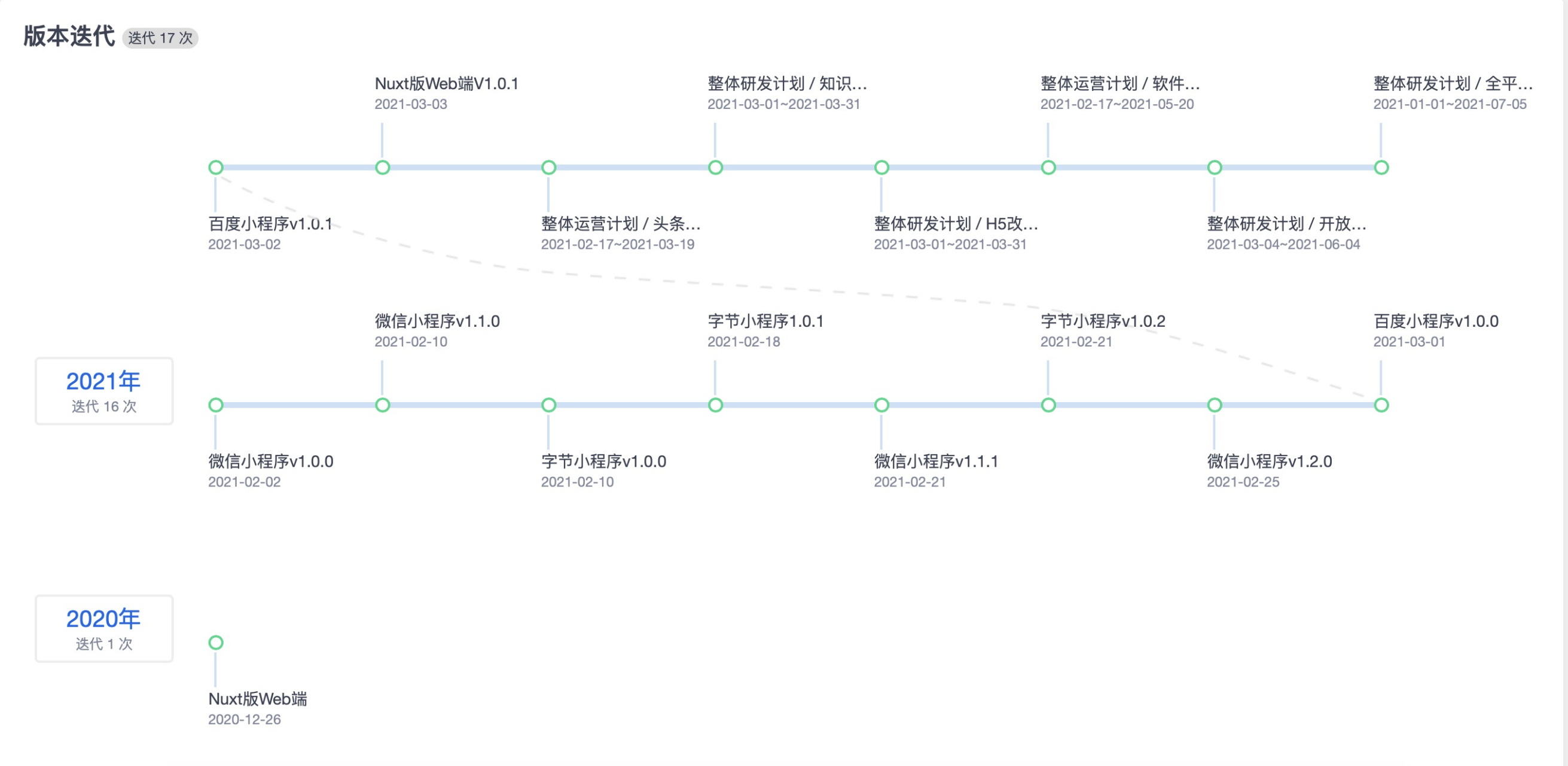 版本迭代图[鼓掌]