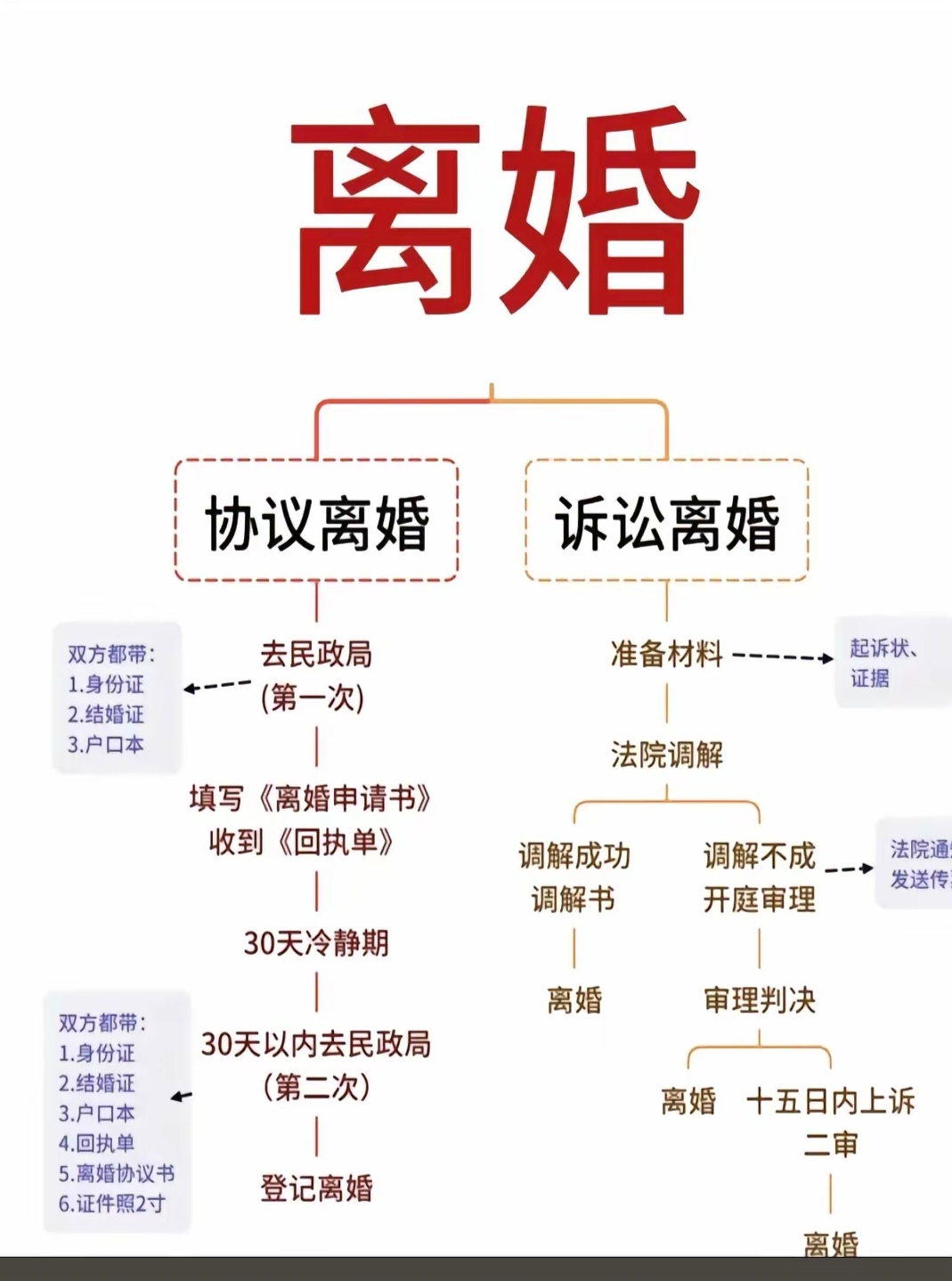 2025民政局离婚流程如何办理手续