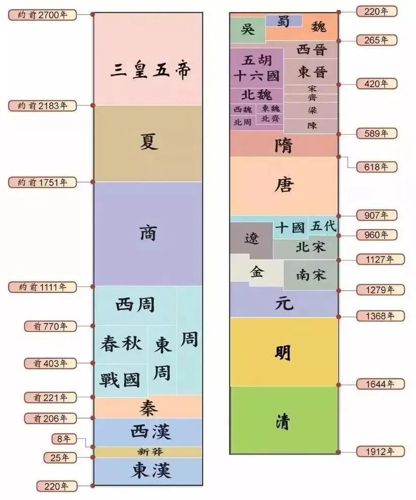 秦朝后面是什么朝代图片