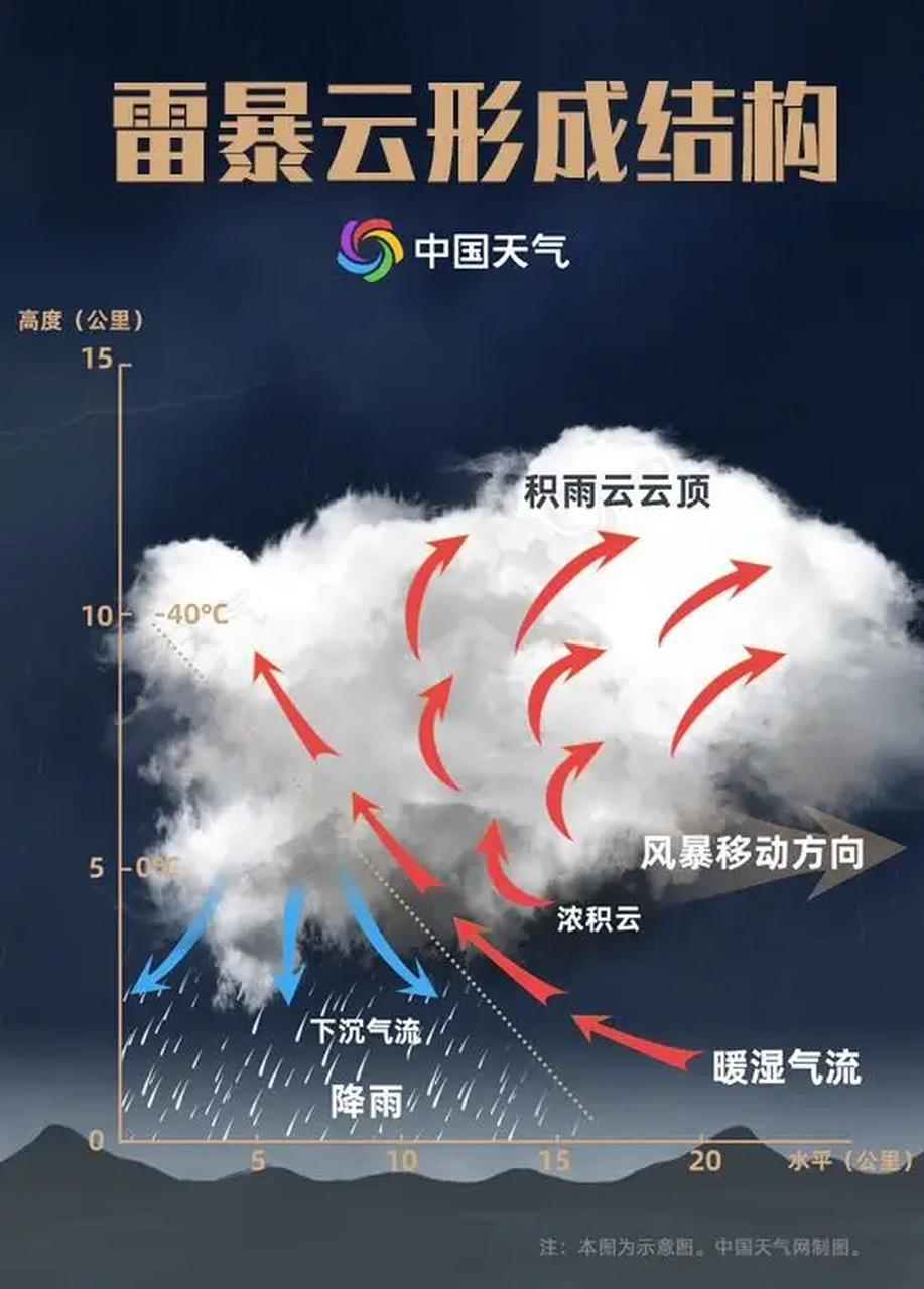 雷暴形成结构