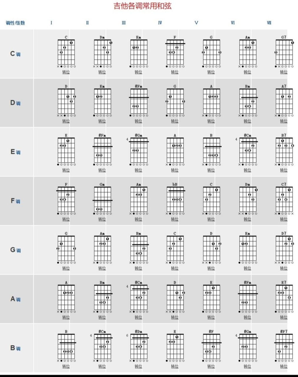 吉他各调常用和弦 一般弹唱只要掌握c调和g调和弦指法及熟练转换,就能