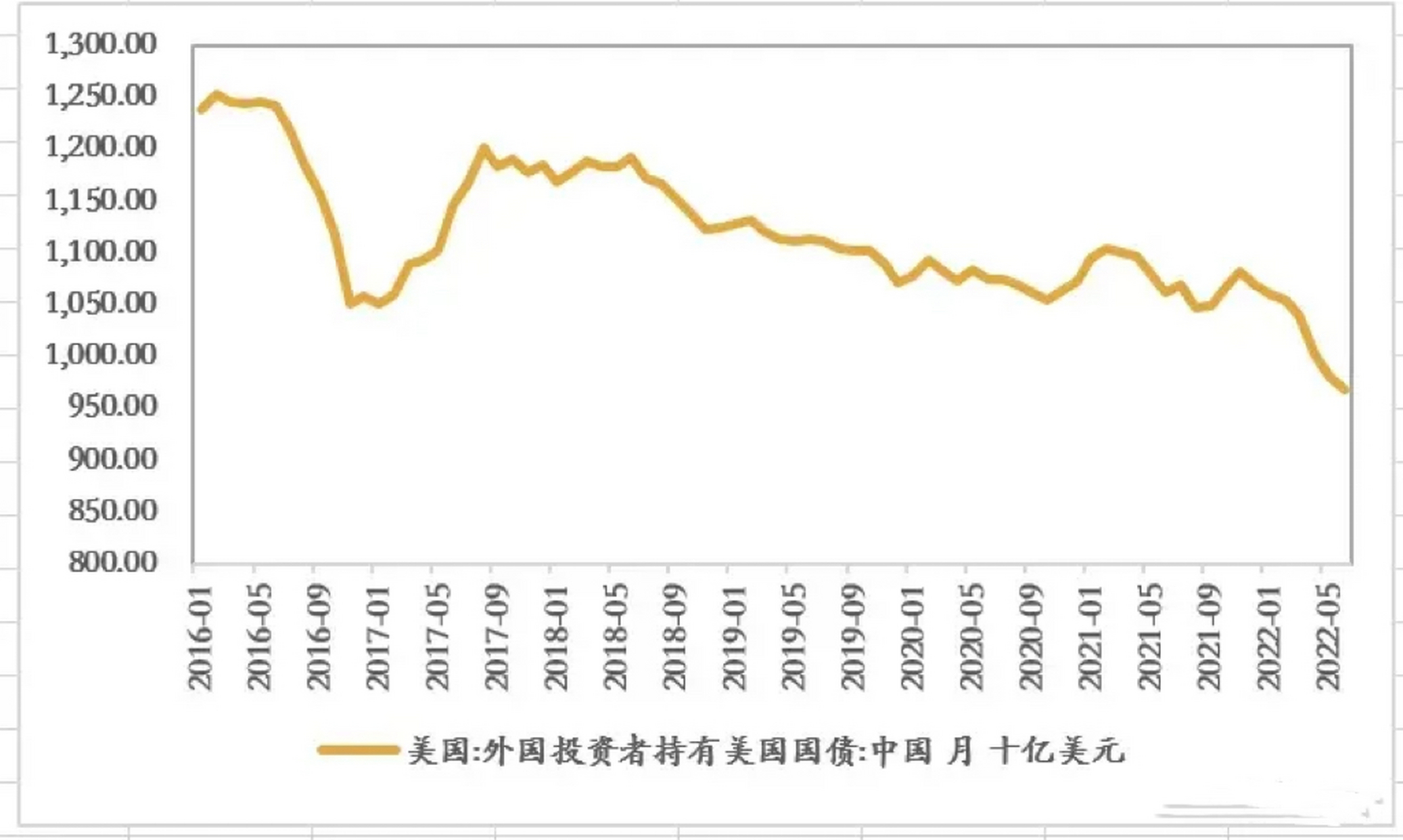 中国持有美国国债情况